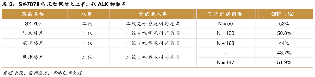 如何看待SY-707II 临床数据对比上市二代 ALK 抑制剂