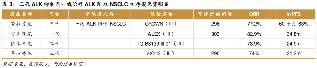 请问一下三代 ALK 抑制剂一线治疗 ALK 阳性 NSCLC 生存期优势明显