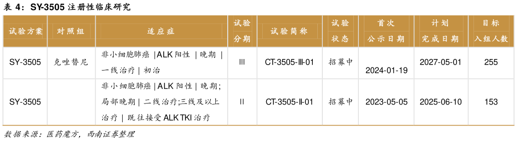 如何了解SY-3505 注册性临床研究