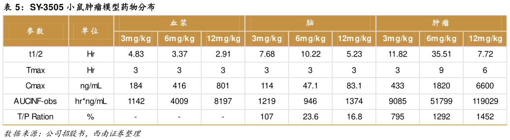 我想了解一下SY-3505 小鼠肿瘤模型药物分布