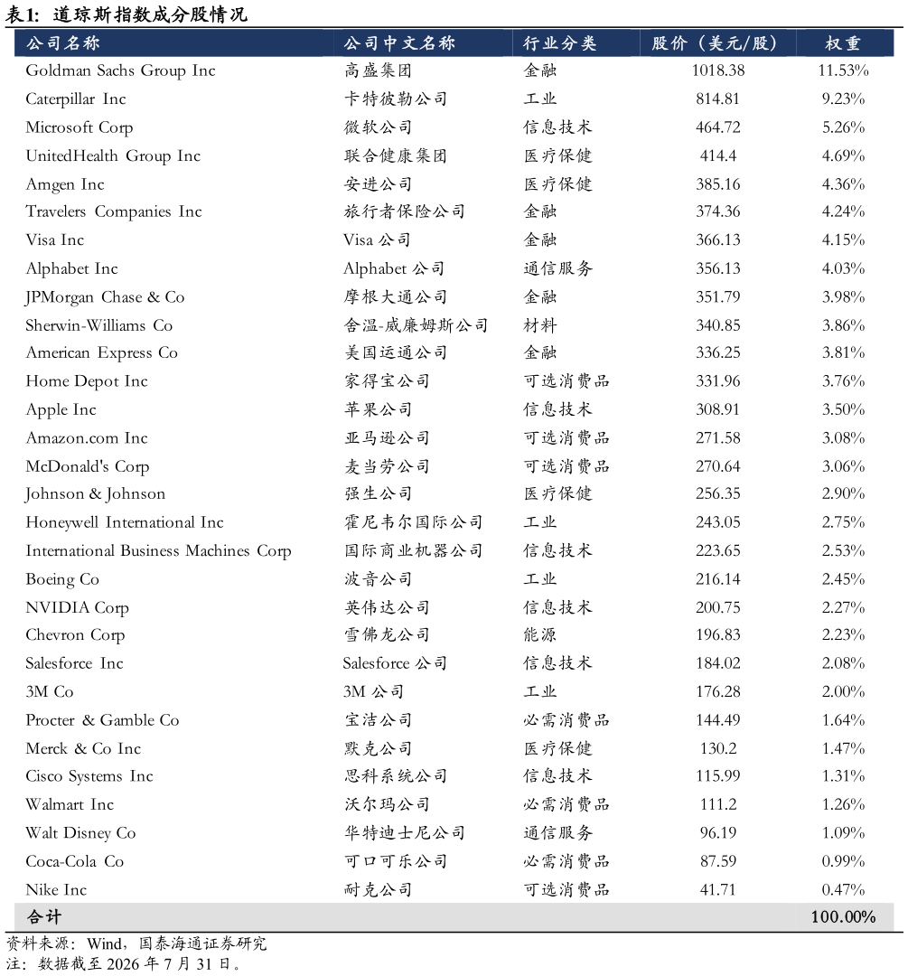 想问下各位网友道琼斯指数成分股情况