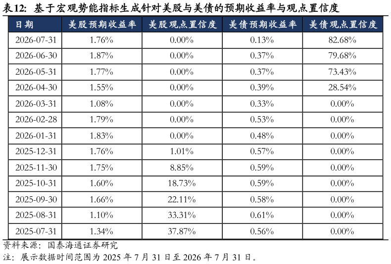 如何了解基于宏观势能指标生成针对美股与美债的预期收益率与观点置信度