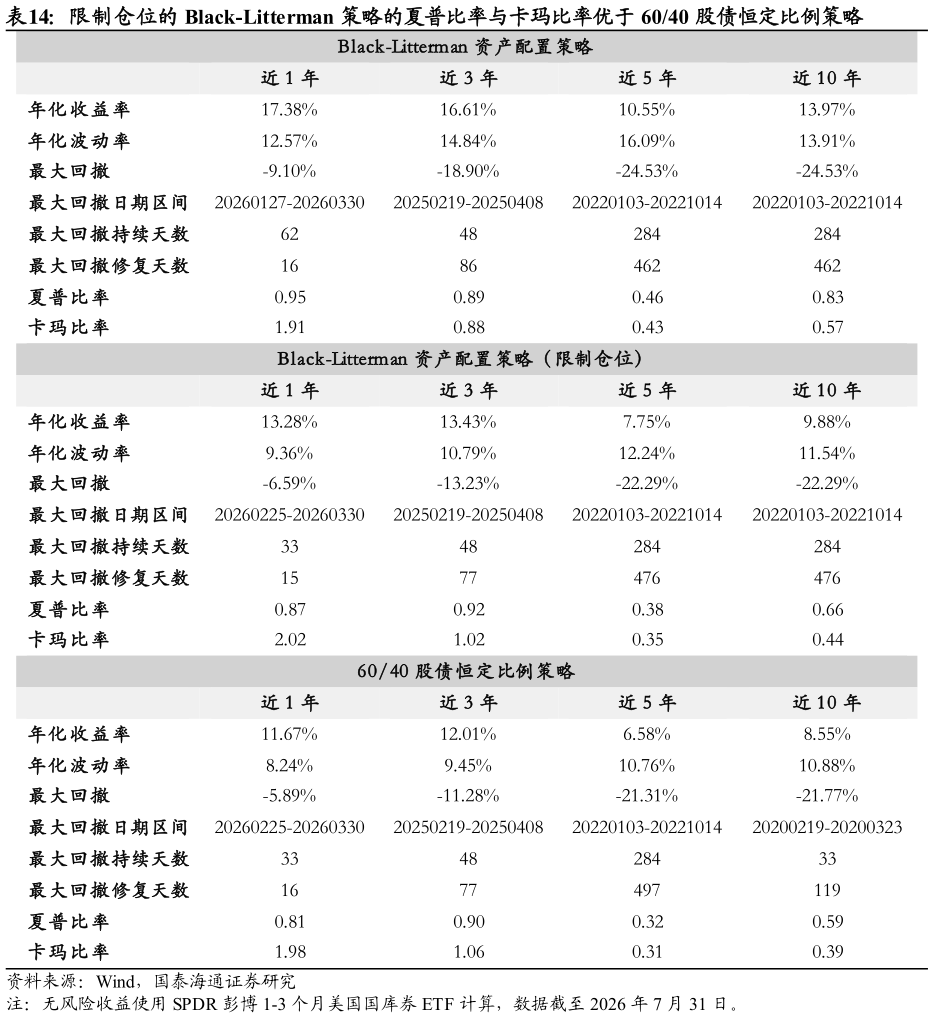 如何了解限制仓位的 Black-Litterman 策略的夏普比率与卡玛比率优于 6040 股债恒定比例策略