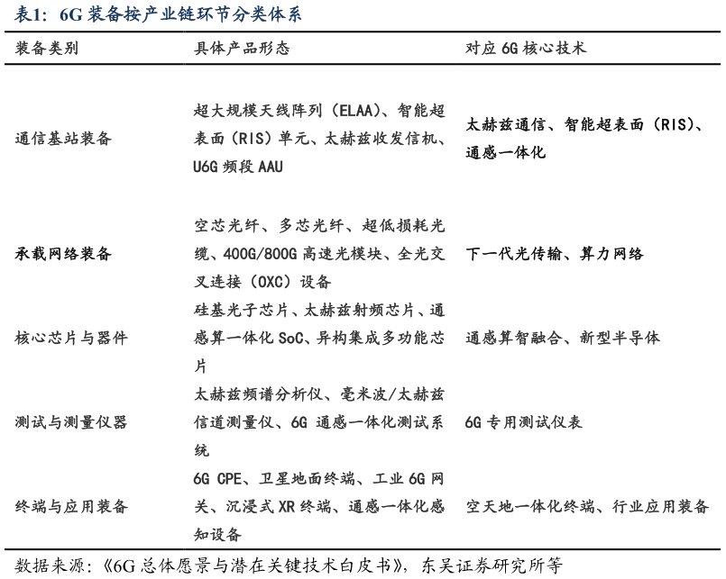 咨询大家6G 装备按产业链环节分类体系