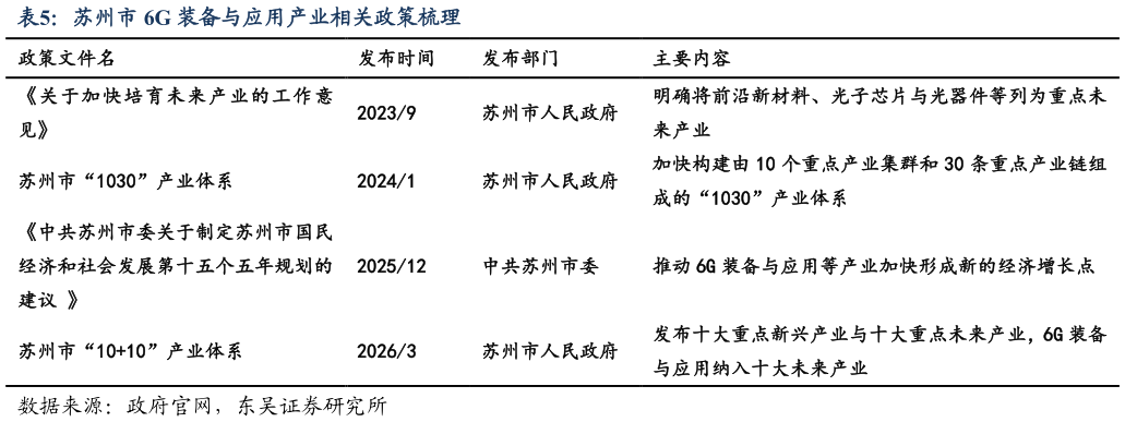 如何了解苏州市 6G 装备与应用产业相关政策梳理