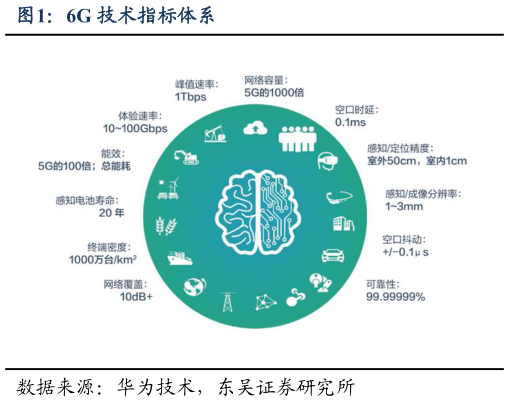 如何看待6G 技术指标体系
