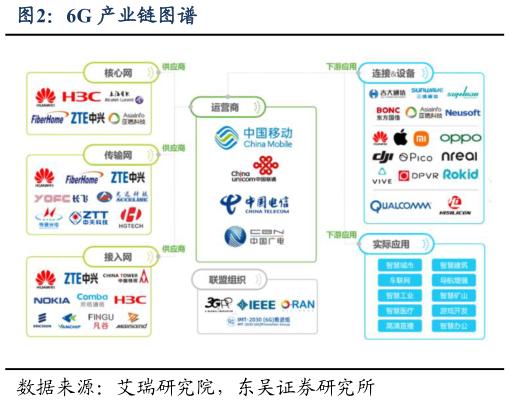你知道6G 产业链图谱