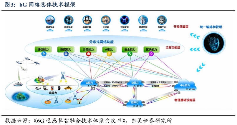 怎样理解6G 网络总体技术框架