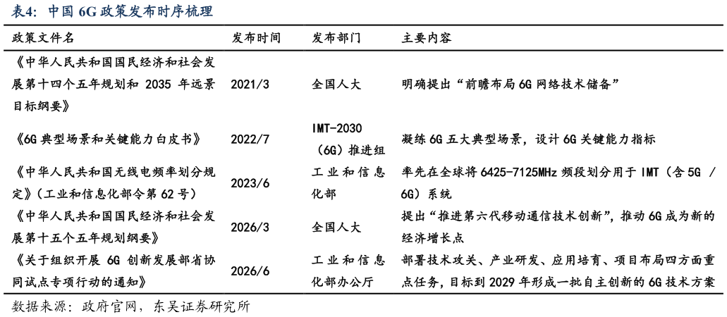 你知道中国 6G 政策发布时序梳理