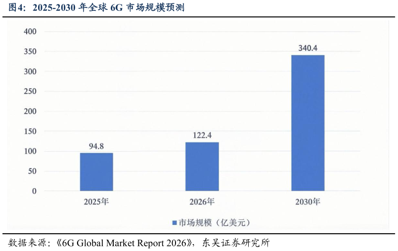 你知道2025-2030 年全球 6G 市场规模预测