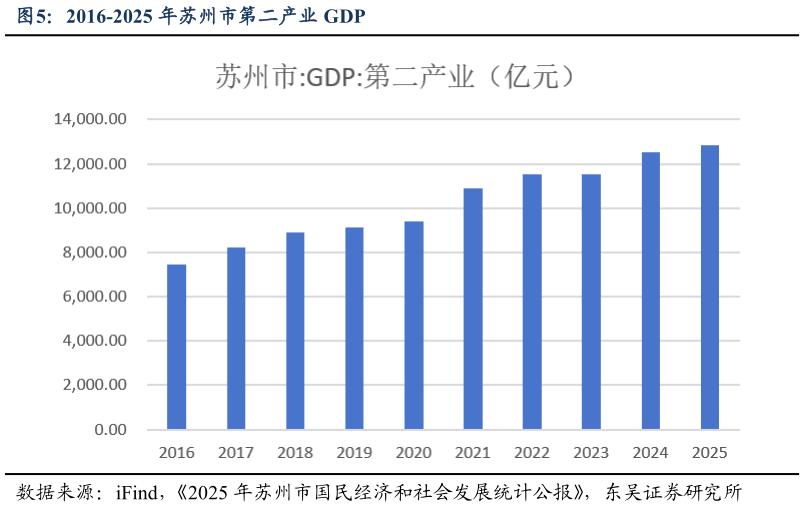 想关注一下2016-2025 年苏州市第二产业 GDP