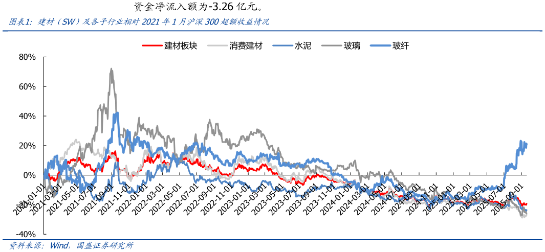 想关注一下建材（SW）及各子行业相对2021年1月沪深300超额收益情况