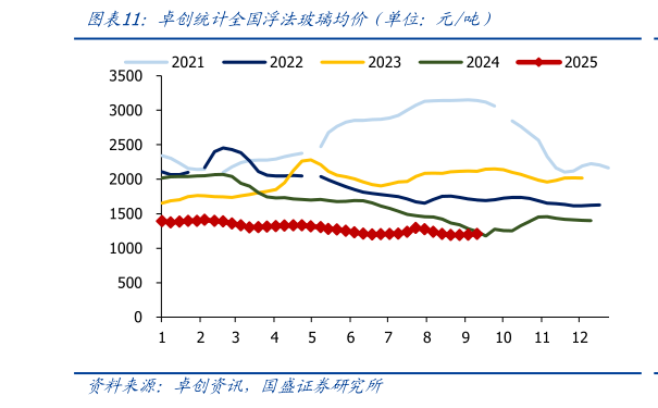 如何看待卓创统计全国浮法玻璃均价（单位：元吨）