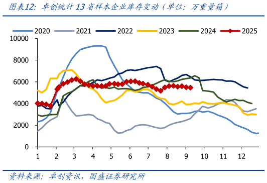 如何看待卓创统计13省样本企业库存变动（单位：万重量箱）