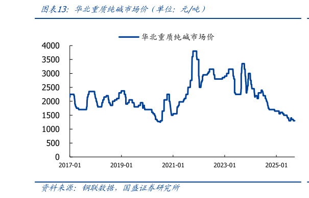 想关注一下华北重质纯碱市场价（单位：元吨）