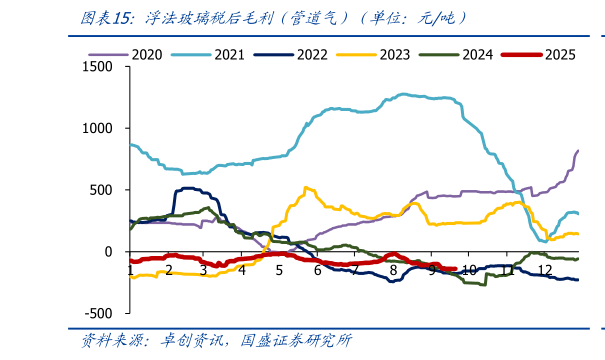 我想了解一下浮法玻璃税后毛利（管道气）（单位：元吨）