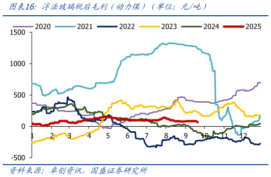 怎样理解浮法玻璃税后毛利（动力煤）（单位：元吨）