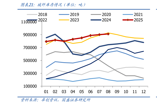 咨询下各位玻纤库存情况（单位：吨）