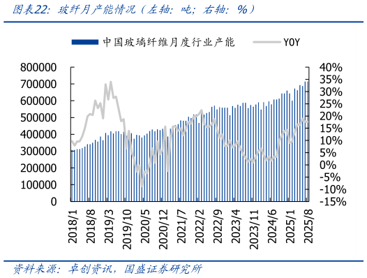 各位网友请教一下玻纤月产能情况（左轴：吨右轴：%）