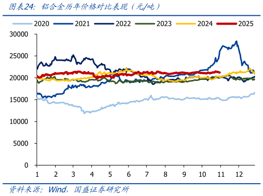 一起讨论下铝合金历年价格对比表现（元吨）