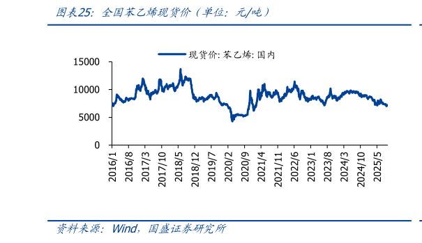 想关注一下全国苯乙烯现货价（单位：元吨）