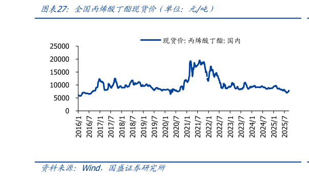 如何了解全国丙烯酸丁酯现货价（单位：元吨）