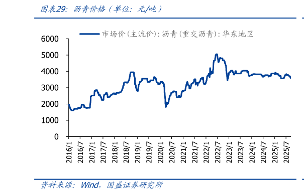 怎样理解沥青价格（单位：元吨）