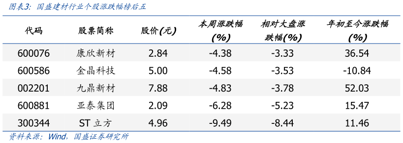 咨询大家国盛建材行业个股涨跌幅榜后五