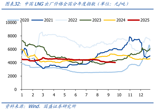 各位网友请教一下中国LNG出厂价格全国分年度指数（单位：元吨）