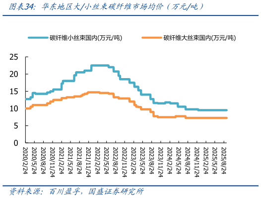 如何才能华东地区大小丝束碳纤维市场均价（万元吨）