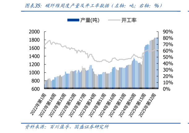 各位网友请教一下碳纤维周度产量及开工率数据（左轴：吨右轴：%）