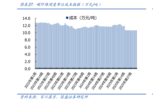 咨询下各位碳纤维周度单位成本数据（万元吨）