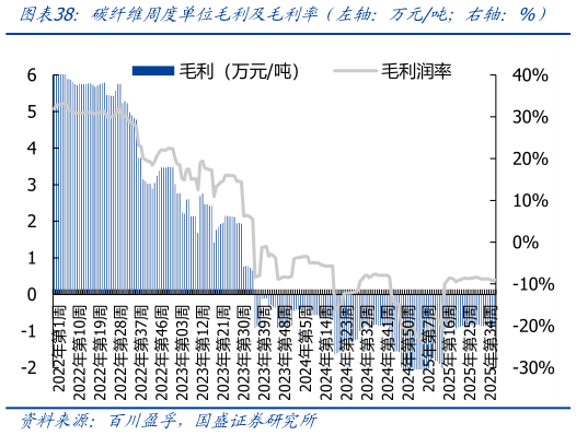 想关注一下碳纤维周度单位毛利及毛利率（左轴：万元吨右轴：%）