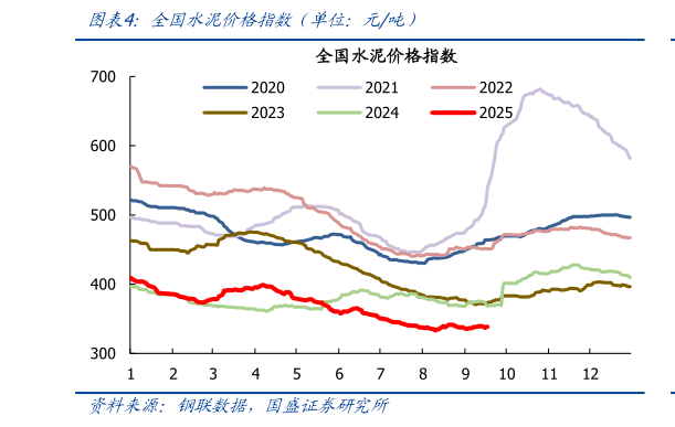 谁能回答全国水泥价格指数（单位：元吨）