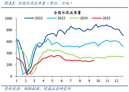如何才能全国水泥出库量（单位：万吨）