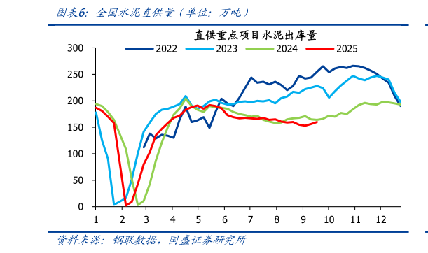 请问一下全国水泥直供量（单位：万吨）