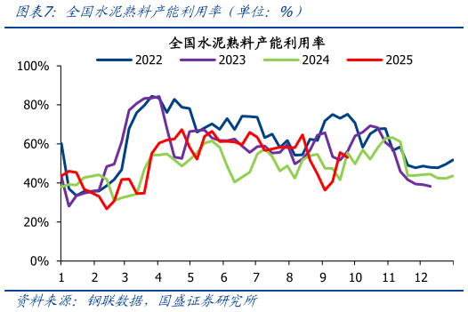 各位网友请教一下全国水泥熟料产能利用率（单位：%）