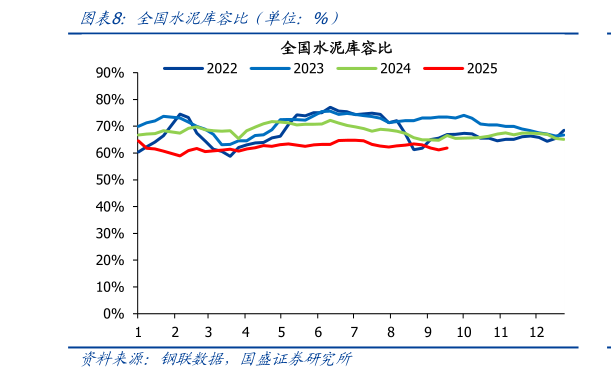如何解释全国水泥库容比（单位：%）