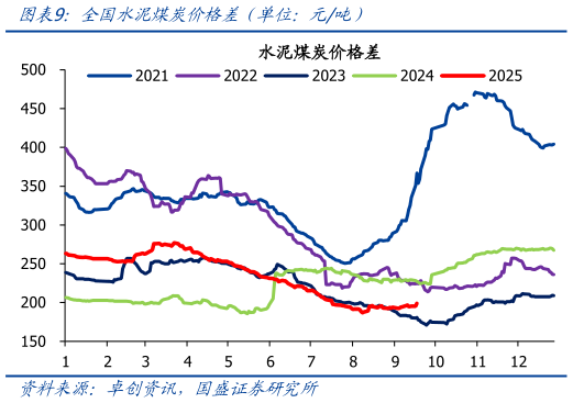 谁能回答全国水泥煤炭价格差（单位：元吨）