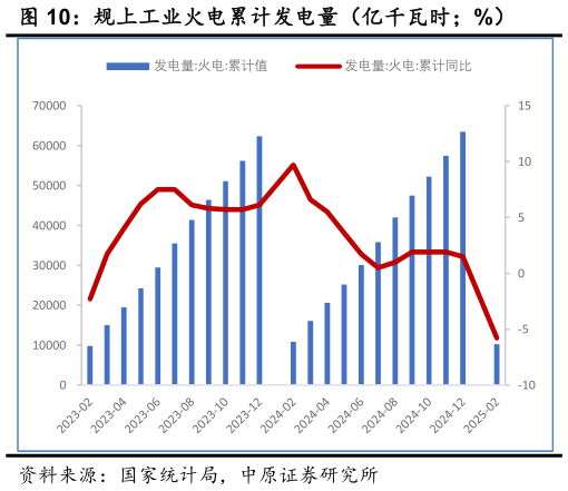 如何了解规上工业火电累计发电量(亿千瓦时%)?