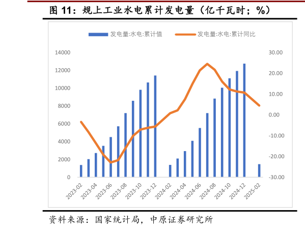 一起讨论下规上工业水电累计发电量(亿千瓦时%)?