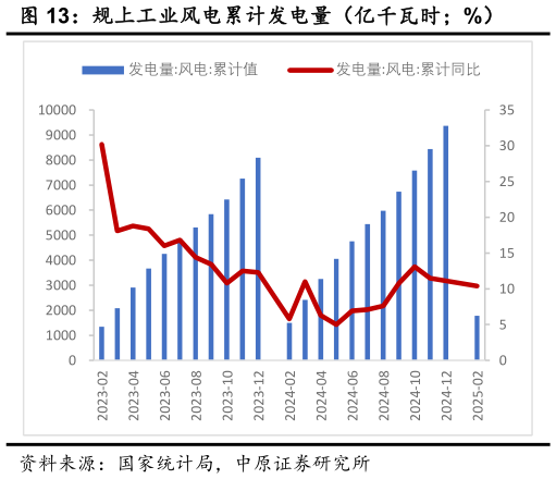 如何了解规上工业风电累计发电量(亿千瓦时%)?