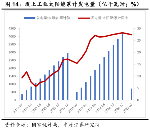 谁知道规上工业太阳能累计发电量(亿千瓦时%)?