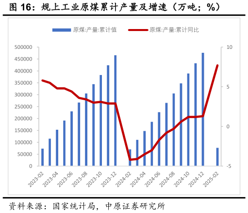 请问一下规上工业原煤累计产量及增速(万吨%)?