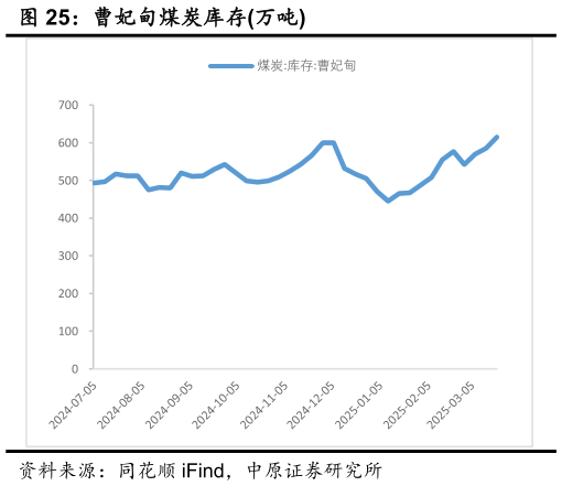 如何解释曹妃甸煤炭库存万吨?