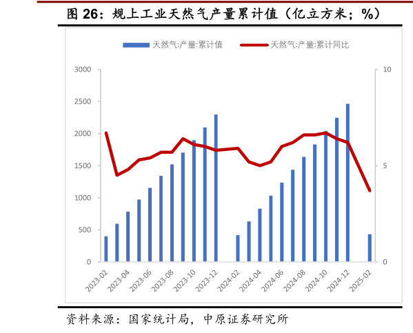 想问下各位网友规上工业天然气产量累计值(亿立方米%)?