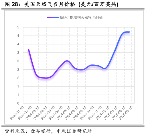 怎样理解美国天然气当月价格 美元百万英热?
