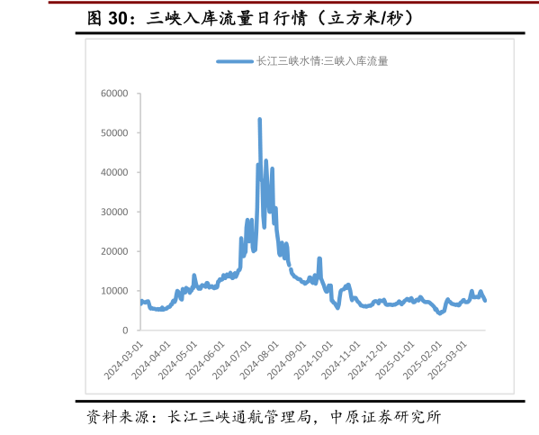 请问一下三峡入库流量日行情(立方米秒)?