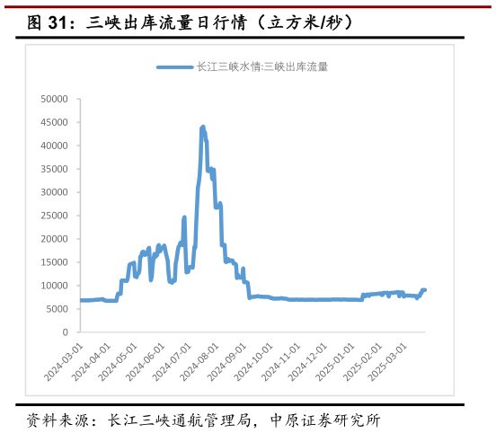 谁能回答三峡出库流量日行情(立方米秒)?