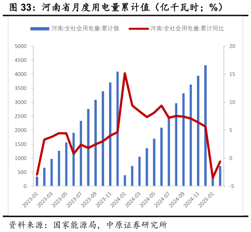 咨询下各位河南省月度用电量累计值(亿千瓦时%)?
